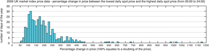 2009 UK market index price data - percentage price increase between the lowest daily spot price and the highest daily spot price. The % price increase is calculated relative to the buy price, therefore 0% in this graph would be: sell price = buy price = no change in price.