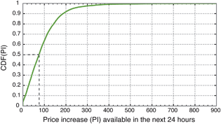 A cumulative distribution function (CDF) to show the price increase (PI) available for every period in the year. The value of 0% means there is no price higher than the current price over the next 24 h.