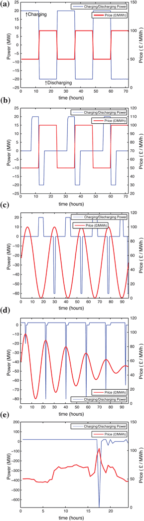 Results for optimisation of each of the 5 test cases described in the model validation section. (a) Scenario 1, (b) Scenario 2, (c) Scenario 3, (d) Scenario 4 and (e) Scenario 5. The figures all show the model’s output schedule for energy transfer to and from the store with the given price input and constraints specified for each case.