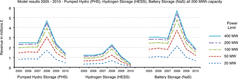 Graph showing the relationship between the charging/discharging power and revenue generated for the systems modelled in Table 2.