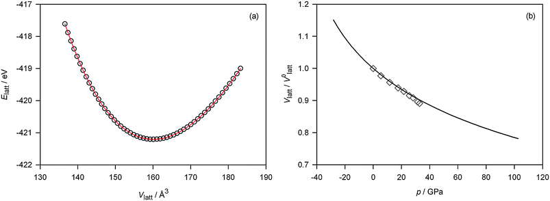 
            Fluorite-structured CeO2: (a) Calculated lattice energy Elatt as a function of lattice volume Vlatt (open circles); fit to a 3rd order Birch–Murnaghan equation of state (solid line). (b) Normalised lattice volume Vlatt/V0latt as a function of pressure p, calculated from the data shown in (a) (solid line), compared with experimental data from Duclos et al.33 (open diamonds).