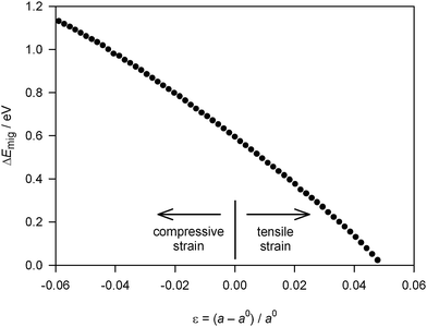 
            Activation energy of oxygen-vacancy migration, ΔEmig, in fluorite-structured CeO2 as a function of isotropic strain ε. (a0 is the lattice constant at zero strain.)