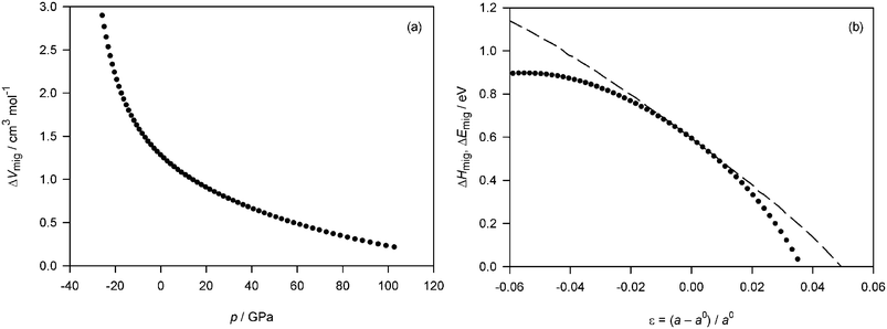 
            Fluorite-structured CeO2 subjected to isotropic strain: (a)activation volume for oxygen-vacancy migration, ΔVmig, as a function of pressure p; (b) the activation enthalpy of migration, ΔHmig, (symbols) and the activation energy of migration, ΔEmig, (dashed line) as a function of isotropic strain ε.