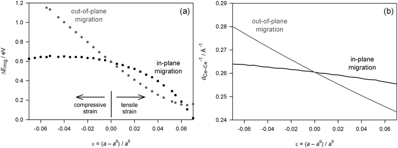 
            (a)
            Activation energies for vacancy migration in CeO2 biaxially strained along [100] and [010]. (b) Inverse separation of Ce ions in biaxially strained fluorite-structured CeO2, d−1Ce–Ce, as a function of biaxial strain ε.