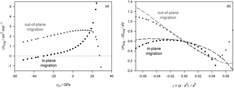 
            Fluorite-structured CeO2 subjected to biaxial strain along [100] and [010]: (a)activation volume for oxygen-vacancy migration, ΔVoutmig and ΔVinmig, as a function of biaxial stress σxx; (b) the activation enthalpies of migration, ΔHoutmig and ΔHinmig, (symbols) and the activation energies of migration, ΔEoutmig and ΔEinmig, (dashed lines) as a function of biaxial strain ε.