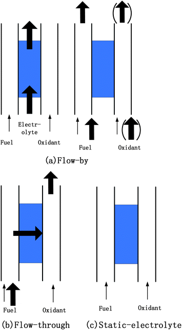 Direct oxidation alkaline fuel cells : from materials to systems