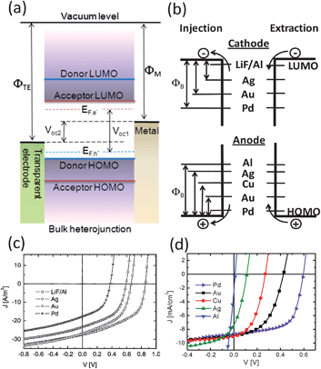 (a) Energy level diagram of an OPV device composed of a transparent electrode/active layer/metal electrode structure. (b) Schematic energy diagram of an interface between an organic layer and different metal cathode (upper) and anode (bottom). The extraction current for electrons and holes is independent of the work-function of the cathode and anode, respectively. (c) J–V curves of the ITO/PEDOT:PSS/OC1C10-PPV:PCBM/cathode conventional OPV under illumination, with different metal electrodes. Reprinted with permission from ref. 32. Copyright 2003, The American Institute of Physics. (d) J–V curves of ITO/ZnO/P3HT:PCBM/anode inverted OPV under illumination, with different metal electrodes.