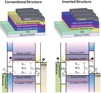 Device architecture of conventional OPV (upper left) and inverted OPV (upper right). Schematic view of the energy level alignment in a conventional OPV (bottom left) and an inverted OPV (bottom right) with interfacial layers providing Ohmic contacts and charge selectivity at both electrodes.