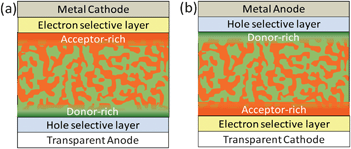 Schematic illustration of the desired vertical phase separation of polymer:fullerene blend in (a) conventional OPV and (b) inverted OPV.
