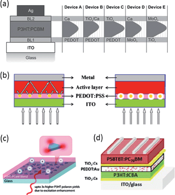 (a) Schematic drawing of OPV devices composed of different interfacial layers and their corresponding simulated electric field intensity within the P3HT:PCBM BHJ layers for light of incident wavelength λ = 550 nm. Reprinted with permission from ref. 86. Copyright 2011, Wiley-VCH Verlag GmbH & Co. KGaA. (b) Schematic representation of light trapping through forward scattering as a result of metal NP induced LSPR (left). The optical path length increased because light was trapped through multiple and high-angle scattering. Schematic representation of the local enhancement of the electromagnetic field (right). The plasmonic field decays exponentially with respect to the distance from the surface of the metal NPs. Reprinted with permission from ref. 88. Copyright 2011, American Chemical Society. (c) Schematic drawing of plasmon-enhanced charge carrier generation in the P3HT:PCBM film using Ag nanoprisms. Reprinted with permission from ref. 90. Copyright 2010, American Chemical Society. (d) Schematic of a plasmonic polymer tandem solar cell in which the interconnection layer is doped with Au NPs. Reprinted with permission from ref. 89. Copyright 2011, American Chemical Society.