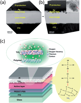 Cross-sectional TEM images showing the interface between the silver and PEDOT:PSS layer of an inverted OPV cell conserved in the dark for three months after fabrication (a) and after additionally exposure to ambient environment for eleven weeks (b). The inset in (b) is an enlarged image of silver particles formed at the interface. Reprinted with permission from ref. 94. Copyright 2010, Cambridge University Press. (c) The device architecture with the TiOx layer, as ITO/PEDOT:PSS/active layer/TiOx/Al. The TiOx layer functions as a scavenging layer to block the permeation of oxygen and moisture into the polymer active layer. The brief flow chart shows the preparation steps of the TiOx. Reprinted with permission from ref. 18. Copyright 2007, Wiley-VCH Verlag GmbH & Co. KGaA.