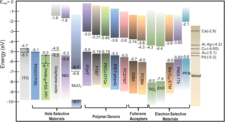 Schematic view of the energy gaps and energy levels of some of the components of recent OPVs including transparent electrodes, hole selective materials, polymer donors, fullerene acceptors, electron selective materials and metal electrodes. The dotted lines correspond to the work functions of the materials.