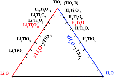 The phase diagram of Ti-based compounds including Li–Ti–O and H–Ti–O systems.