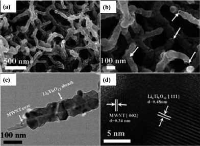 FESEM images of MWNT@Li4Ti5O12 coaxial nanocables, the arrows indicate the feature of the core/sheath nanocable structure (a) and (b). TEM and HRTEM images of MWNT@Li4Ti5O12 coaxial nanocables (c) and (d), respectively (ref. 82).