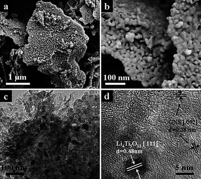FESEM (a) and (b), TEM (c) and HRTEM (d) images of Li4Ti5O12/GNS nanocomposites (ref. 94).