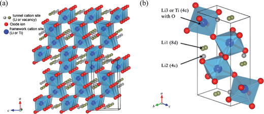 Schematic description of the ramsdellite-type Li2+xTi3O7 crystal structure: (a) projection onto (0 1 0) plane and (b) Li sites on a unit cell (ref. 140).