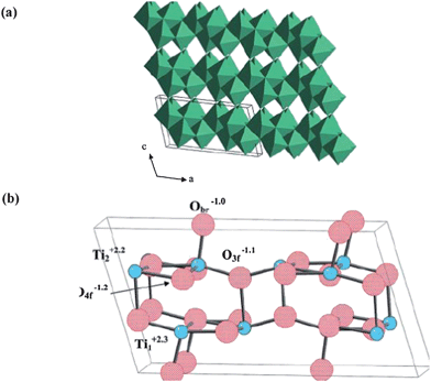 Bulk crystal structure of TiO2-B: (a) ribbons of edge-sharing TiO6 octahedra, connected in the ‘c’ direction by corner-sharing; (b) ball-and-stick model of the unit cell with lattice sites and calculated Bader charges as labeled (ref. 179).