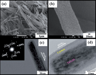 FESEM images of (a) TiO2-B@carbon composite nanowires and (b) single TiO2-B@carbon composite nanowire with porous surface structure; (c) TEM image and SAED pattern (inset) of a single TiO2-B@carbon composite nanowire; (d) HRTEM image of a section of a single TiO2-B@carbon composite nanowire (d) (ref. 192).