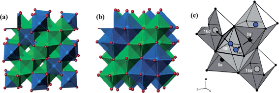 (a) Li4Ti5O12 spinel structure type: blue tetrahedra represent lithium, and green octahedra represent disordered lithium and titanium (ref. 17); (b) Li7Ti5O12 rock salt structure type: blue octahedra represent lithium, and green octahedra represent disordered lithium and titanium (ref. 17); (c) Schematic presentation of possible diffusion pathways for Li4Ti5O12: grey and black spheres denote titanium ions and Li ions, respectively; blue spheres show temporarily occupied sites (ref. 18).