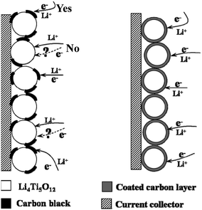 Schematic representations of electrochemical reaction paths on carbon-mixed (left) and carbon-coated Li4Ti5O12 electrodes (right) (ref. 9).