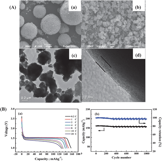 (A) SEM images of CN-LTO-NMS for (a) the micron-size secondary particles and (b) nanosized primary particles; (c) TEM image of CN-LTO-NMS for carbon-coated nanosized particles and (d) HRTEM image for a single carbon-coated nanosized particle, in which the “line” indicates the coated carbon layer. (B) Rate capability under different current rates (from right to left): 0.2, 1, 2, 4, 8, 10 and 20 C (a) and cycling performance for 1000 cycles at 1 C (b) of Li/CN-LTO-NMS half cell (ref. 74).