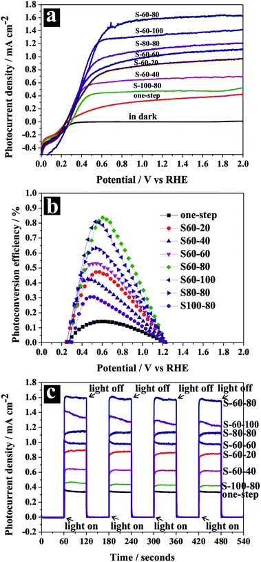 Photoelectrochemical properties of hierarchical TiO2 NTs electrodes: (a) linear-sweep voltammograms collected with a scan rate of 5 mV s−1 in the dark and under illumination; (b) photoconversion efficiency as a function of the applied potential; (c) amperometric I–t curves at an applied potential of 1.23 V vs. RHE under illumination with 60 s light on/off cycles.