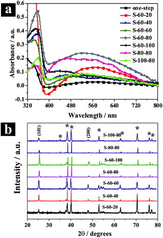 (a) Diffuse reflectance UV–vis absorption spectra of the hierarchical TiO2 NTs. (b) XRD patterns of the hierarchical TiO2 NTs (the asterisk denotes Ti patterns).