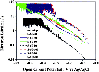 Electron lifetime measurements determined from the decay of open circuit potential in dark.