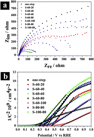 (a) Electrochemical impedance spectra of Nyquist plots (Zrevs. Zim), and (b) Mott–Schottky plot at a fixed frequency of 5 kHz on hierarchical TiO2 NTs photoanodes.