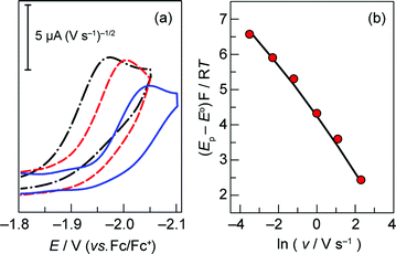 (a) Overlay of representative CVs taken of a 0.2 mM solution of 1 in acetonitrile with 0.03 (), 0.3 (), and 3 () V s−1 scan rates, using a glassy carbon electrode. (b) Plot of (Ep − E°)F/RT vs. ln of scan rate (E° = −2.14 V, taken from system 2). Experimental data (), simulated curve () plotted for ks = 0.24 cm s−1 and kPT = 8.5 × 106 s−1.