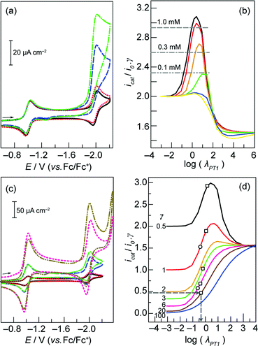 (a) CVs of a 0.1 mM solution of 3 in the absence of benzoic acid () and in the presence of 0.05 (), 0.3 (), and 0.6 () mM benzoic acid. Scan rate, 30 mV s−1; 0.2 M TBAPF6 in acetonitrile. Glassy carbon working electrode, Ag/AgNO3 reference electrode, and Pt wire counter electrode. (b) Working curves generated by simulating CVs with γ = 0.5 and ρ = 100 (), 10 (), 1 (), 0.1 (), 0.01 (), and 0.001 (). Horizontal lines indicate normalized current values (icat/i0γ) obtained at the designated porphyrin concentrations, with half an equivalent of benzoic acid. (c) CVs of 0.1 (), 0.3 (), and 1 mM () solutions of 3 in the absence of benzoic acid and in the presence of 0.05 (), 0.15 (), and 0.5 () mM benzoic acid, respectively. Scan rate, 30 mV s−1; 0.2 M TBAPF6 in acetonitrile. Glassy carbon working electrode, Ag/AgNO3 reference electrode, and Pt wire counter electrode. (d) Working curves generated by simulating CVs with ρ = 10. Experimental data points for 3 (□) and 2 (○) acquired at scan rates of 30 and 100 mV s−1 respectively.