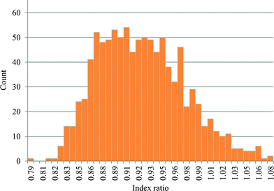 Histogram of Monte Carlo simulation results with variation in weighting sets and default parameter set for bioethanol-naphtha comparison (N = 1000).