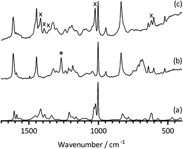 The FT-Raman spectra of (a) 1-benzyl-3-methylimidazolium chloride [1B3MI], (b) ETFE-g-poly(vinylbenzyl chloride) [ETFE-gggg-PVBC] and (c) ETFE-g-poly(vinylbenzylmethylimidazolium chloride) [PVBMI-Cl−−−]. * = 1268 cm−1 CH2Cl deformation band of the benzylchloride functionality. x = bands present in the Raman spectrum of 1B3MI that are observed in the spectrum of PVBMI-Cl−−−. The spectra were normalised to the height of the benzyl ring breathing band at 1005 cm−1 for presentational purposes.