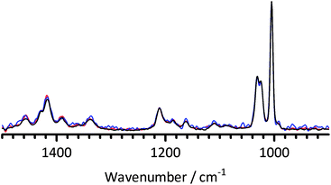 The FT-Raman spectra of 1B3MI dissolved in grade I deionised water (KOH-free control experiment) and treated at 60 °C for 0 (red), 2 (blue) and 23 (black) days. Spectra were normalised to the ring breathing mode at 1005 cm−1.