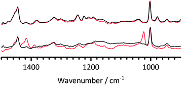 The FT-Raman spectra of PVBMI-Cl−−− (bottom) and PVBTMA-Cl−−− (top) after 14 days heat treatment at 60 °C in deionised water (red) and aqueous KOH (1 mol dm−3) (black). Spectra were normalised to the ring breathing mode at 1005 cm−1 and the fluorescence background was removed.