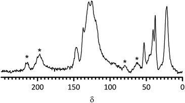 The 13C Solid State NMR spectrum of PVBMI-Cl−−− anion-exchange membrane. The signals marked * are spinning sidebands.