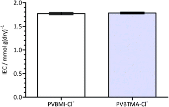 The ion-exchange capacities (IEC) of the chloride-form benzylmethylimidazolium (PVBMI-Cl−−−) and benzyltrimethylammonium (PVBTMA-Cl−−−) radiation-grafted anion-exchange membranes. Error bars are confidence intervals at the 95% confidence level.