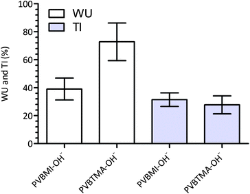 The gravimetric water uptakes (WU) and through plane thickness increases (TI) for the PVBMI-OH−− and PVTMA-OH− AAEMs. Error bars are confidence intervals at the 95% confidence level.