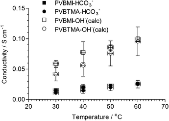 The through plane ionic (measured using 2-probe electrochemical impedance spectroscopy)19 conductivities of both AAEMs in the HCO3− forms (measured) and OH− forms (calculated36 from the HCO3− values using a 3.8× multiplication factor). The y-axis error bars are sample standard deviations (n = 3). The x-axis error bars are ± 1 °C.