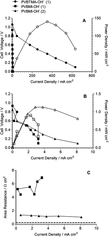 H2/O2 beginning-of-life fuel cell test data (50 °C, no gas back-pressurisation) of the PVBTMA-OH−−− and PVBMI-OH−− AAEMs. (A) Polarisation (filled symbols) and power density (open symbols) plots for all membranes and ionomers. (B) Polarisation and power density plots for the PVBMI-OH−− AAEM using different ionomers. (C) In situ area resistance data for the PVBMI-OH−− AAEM and the different ionomers (the horizontal dashed line shows the average in situ area resistance for the PVBTMA-OH−−− AAEM). Ionomer (1) is the poly(vinylbenzyl chloride)-N,N,N′,N′-tetramethylhexane-1,6-diamine concept that has been reported previously.2,13 Ionomer (2) is the ad hoc poly(vinylbenzyl chloride)-1-methylimidazole concept that was used to attempt chemical compatibility between the PVBMI-OH−− AAEM and the catalyst layer.