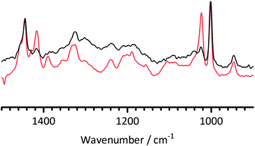 The FT-Raman spectra of the PVBMI membrane in the Cl− form before fuel cell testing (red) and in the unknown anion-form after fuel cell testing (black). The post mortem (post test) sample was taken from the active area of the membrane after the electrodes had been separated from the AAEM and the catalyst layer removed by scraping.