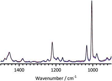 The FT-Raman spectra of BTMA at 0 days (dissolved in water – red) and treated at 60 °C in aqueous KOH (1 mol dm−3, 1 : 1 molar ratio BTMA : KOH) for 2 (blue) and 23 (black) days. Spectra were normalised to the ring breathing mode at 1005 cm−1.