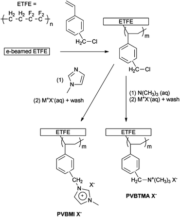 Overview of the synthesis of the ETFE-based radiation-grafted benzylmethylimidazolium- and benzyltrimethylammonium anion-exchange membranes (PVBMI-X−−−−− and PVBTMA-X−−−− respectively – X−−−− represents the anions relevant to this study: Cl−, HCO3−, CO32− and OH−).
