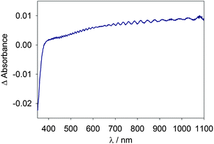 Change in absorbance of a TiO2 electrode when potential is stepped from +0.5 to −0.8 V vs. Ag/AgCl.