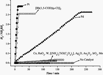 Hydrogen release from aqueous NH3BH3 (0.33 wt%) solution in the presence of various metal catalysts (metal/NH3BH3 = 0.018). Reprinted with permission from ref. 16. Copyright 2006 Elsevier.