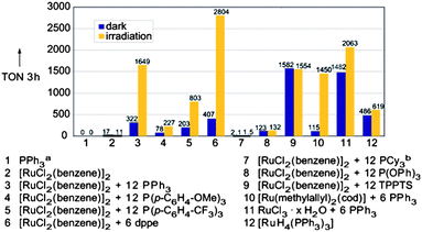 The influence of light on the decomposition of 5 mL 5HCOOH–2NEt3 with ruthenium catalyst systems (320 ppm Ru, 40 °C). (a) No hydrogen detected by GC; (b) no dark experiment, performed under lab conditions, environmental light. Reprinted with permission from ref. 258. Copyright 2009 Royal Society of Chemistry.