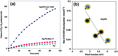 (a) Time course plots of hydrogen generation from aqueous formic acid (10 mL of 1 M) in the presence of Ag@Pd, Ag–Pd alloy and pure Pd catalysts (2.0 × 10−4 mol, 0.021 g). (b) Correlation with the work function of the M core, where M = fcc (111) Ag, Rh, Au, Ru and Pt or hexagonal close-packed (hcp) (0001) Ru. Ag, with the largest difference in work function in relation to Pd, gives the strongest electron promotion to the Pd shell. Reprinted with permission from ref. 296. Copyright 2011 Nature Publishing Group.