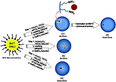 Microemulsion-based syntheses of gold nanocatalysts encapsulated within hollow silica nanospheres of (a) Au@SiO2, (b) Au@SiO2_EN, (c) Au@SiO2_AP, and (d) Au@SiO2_AP_C. Reprinted with permission from ref. 299. Copyright 2012 Royal Society of Chemistry.