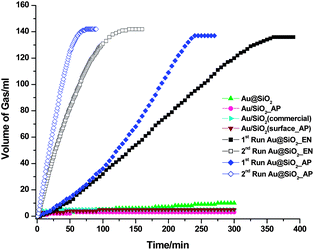 Time-course plots for hydrogen generation from the aqueous solution (1.0 mL) of formic acid (3.0 M) and sodium formate (1.0 M) in the presence of different Au NP catalysts (60 mg, 2 wt% Au) at 90 °C. Reprinted with permission from ref. 299. Copyright 2012 Royal Society of Chemistry.