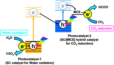 Total reaction of the Z-scheme system for CO2 reduction. Reprinted with permission from ref. 343. Copyright 2011 American Chemical Society.